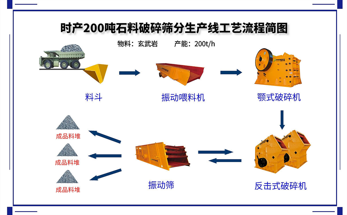 <b>時產200噸砂石生產線的碎石機設備配置方案及價格</b>