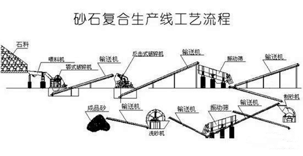 砂石復合生產線工藝流程 砂石復合生產線工藝流程